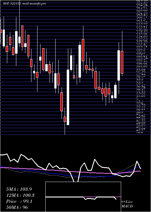  weekly chart SolitairMc