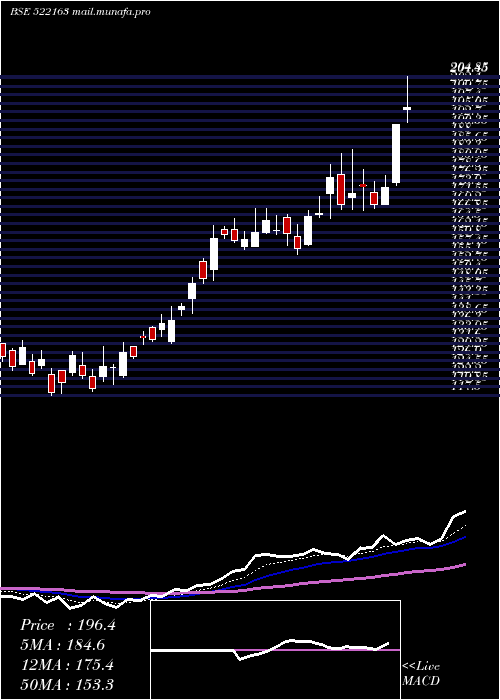  Daily chart Diamonpower