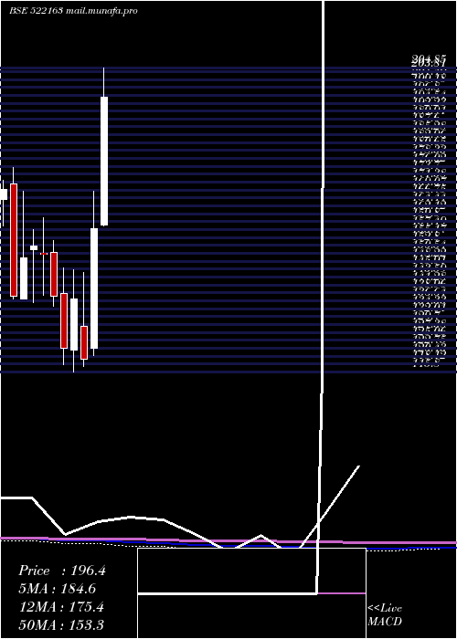  monthly chart Diamonpower