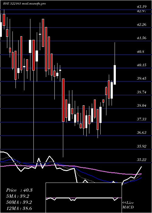  Daily chart IndsilHyd