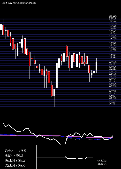  weekly chart IndsilHyd