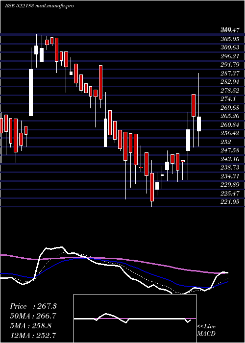  Daily chart ItlIndustrs