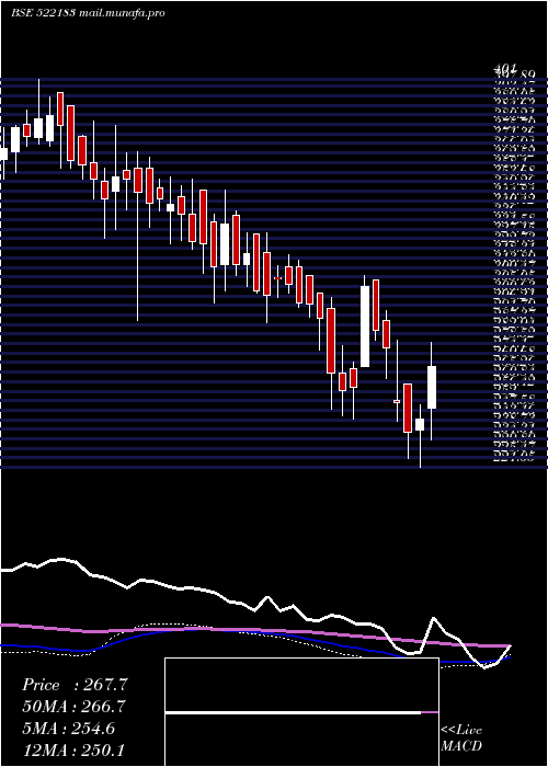  weekly chart ItlIndustrs