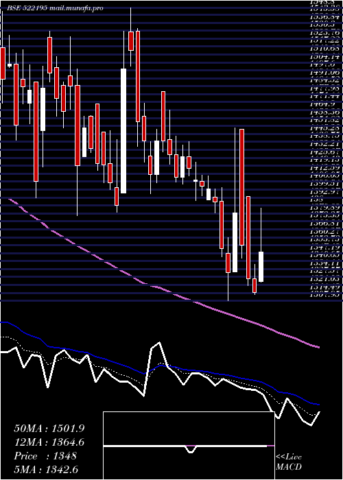  Daily chart FrontierSpr