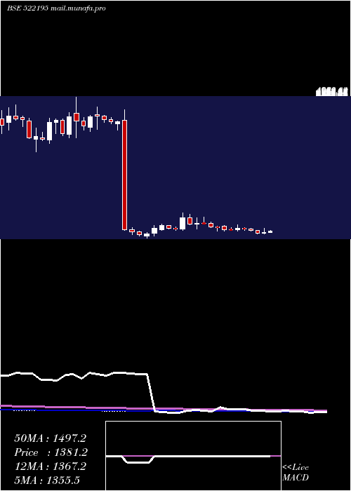  weekly chart FrontierSpr