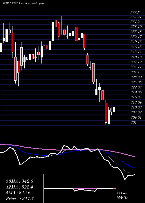  Daily chart PrajInd