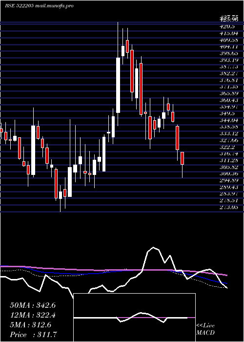  weekly chart PrajInd