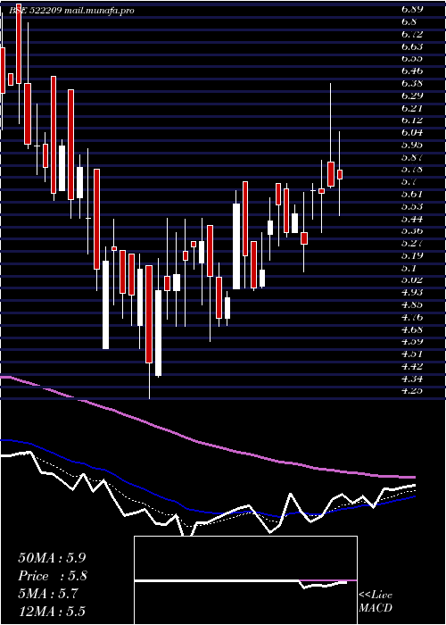  Daily chart YogiSungwon