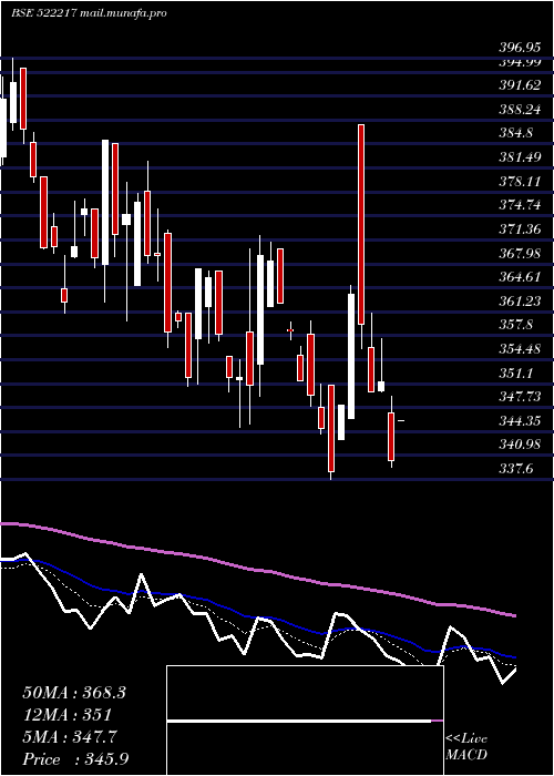  Daily chart GujApoind