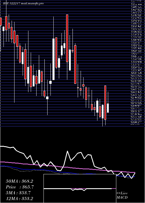  weekly chart GujApoind