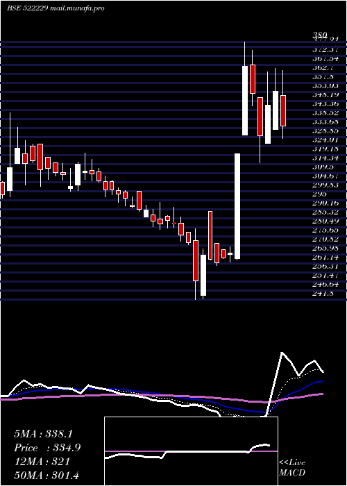  Daily chart TanejaAero