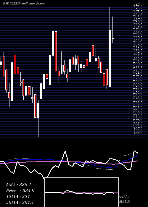  weekly chart TanejaAero