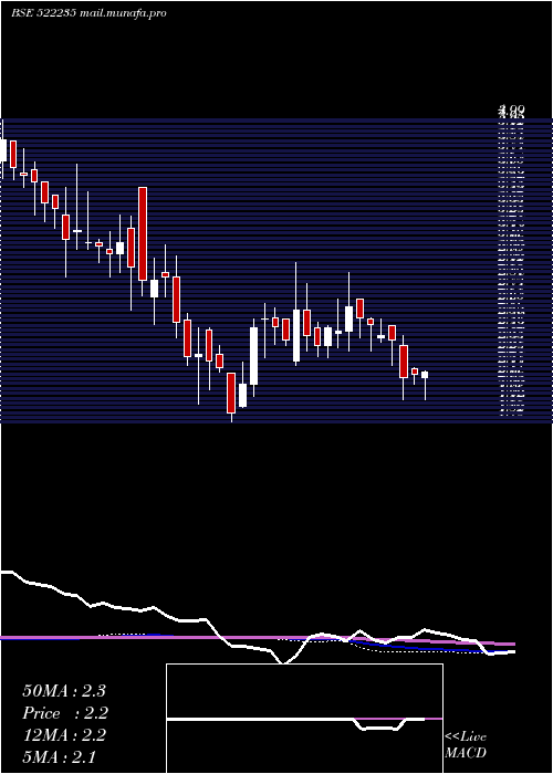  weekly chart MinalInd