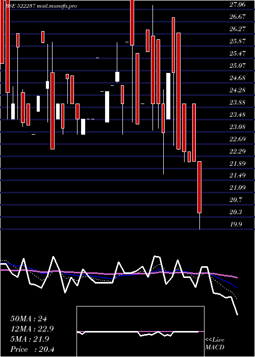  Daily chart Shivagrico