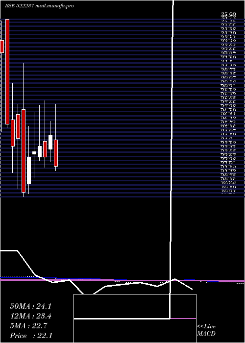  monthly chart Shivagrico