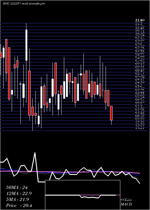  weekly chart Shivagrico