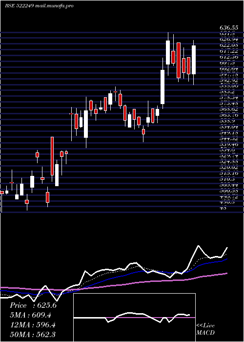  Daily chart MayurUniq