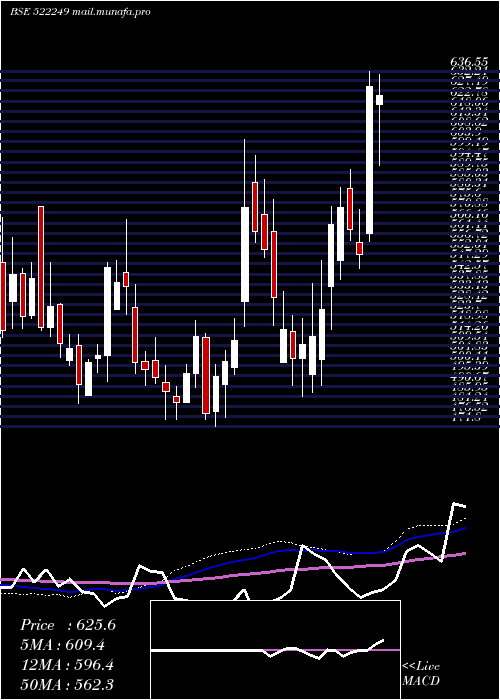  weekly chart MayurUniq