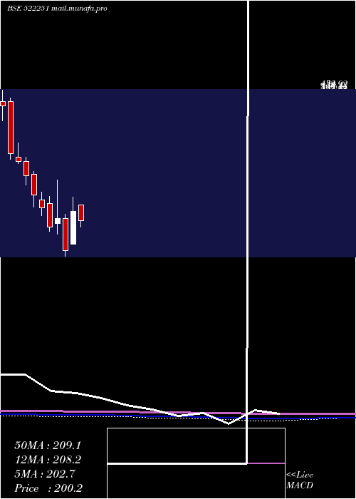  monthly chart CenlubIndus