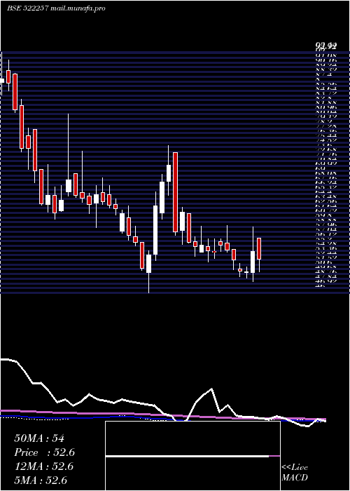  weekly chart RajooEngin