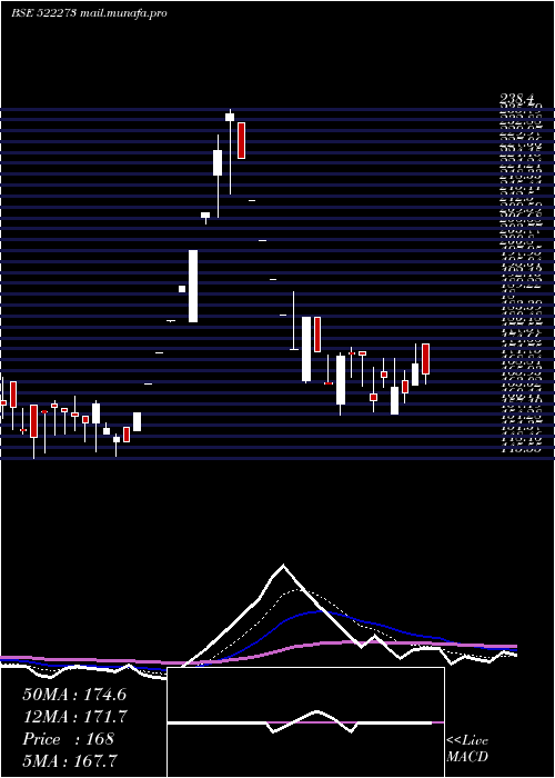  Daily chart AhmedSteel