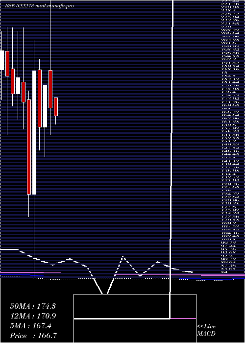  monthly chart AhmedSteel