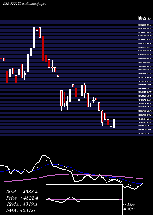  Daily chart GetD