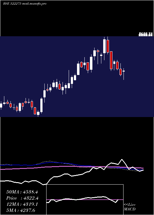  weekly chart GetD