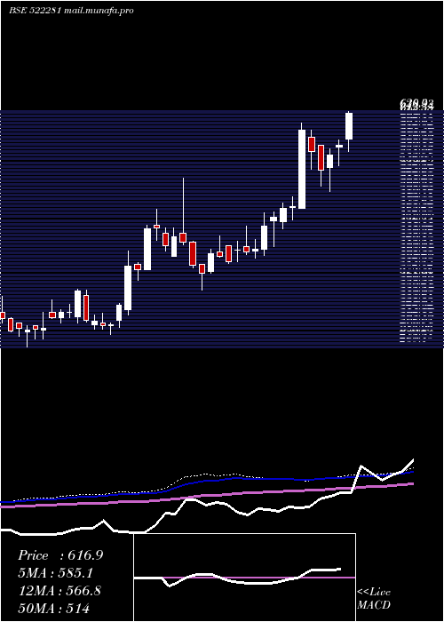  weekly chart RamRat