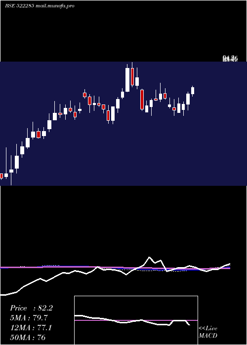  weekly chart JayNeco