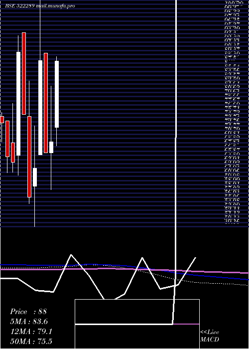  monthly chart Nmsresrc