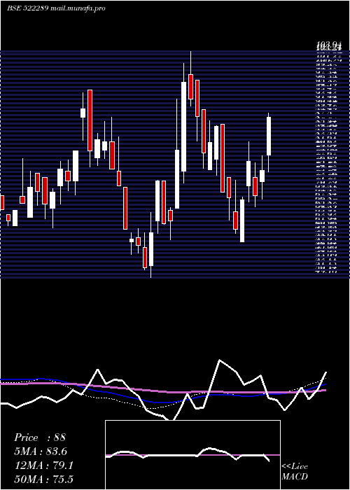  weekly chart Nmsresrc