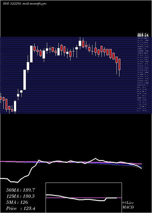  weekly chart ChandniTe