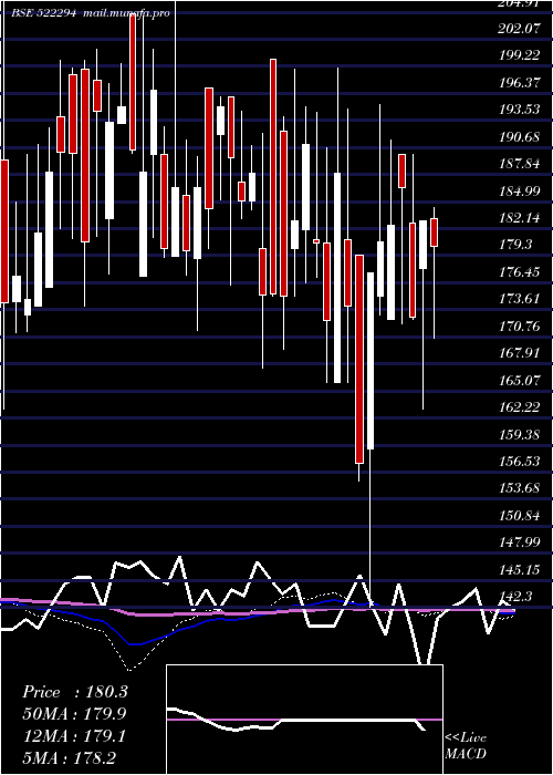  weekly chart TI