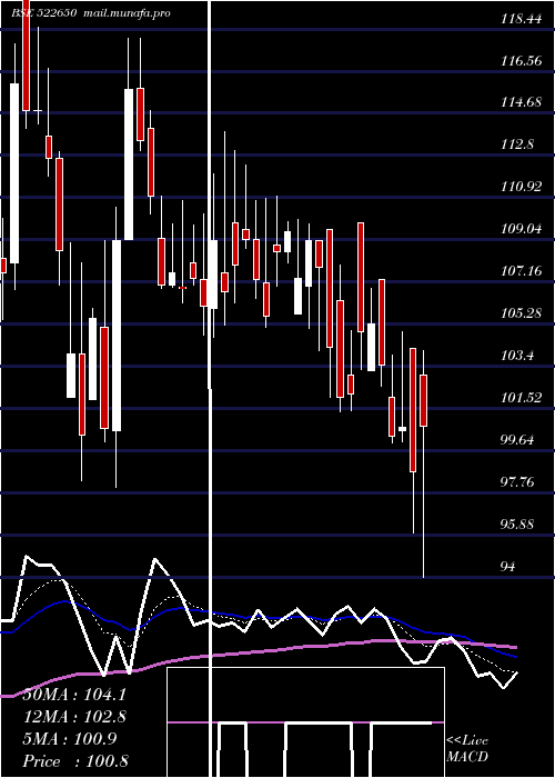  Daily chart BemcoHydrau