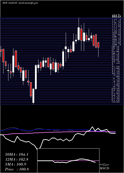  weekly chart BemcoHydrau