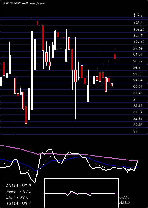  Daily chart AnsalBuild