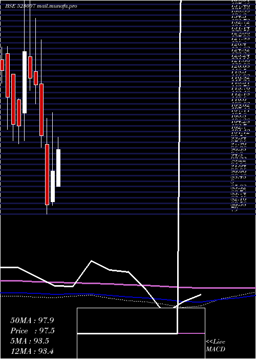  monthly chart AnsalBuild
