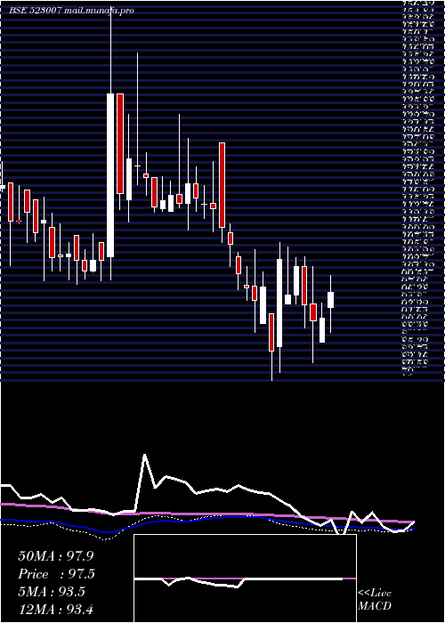  weekly chart AnsalBuild