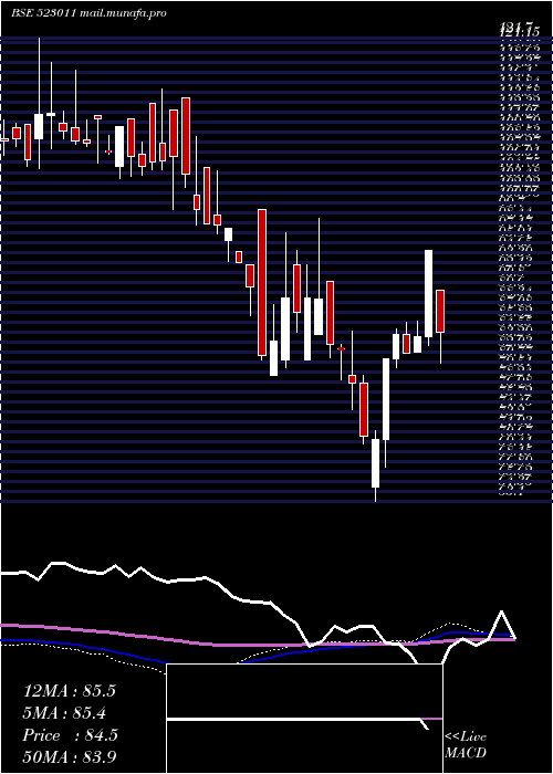  weekly chart Weizmann