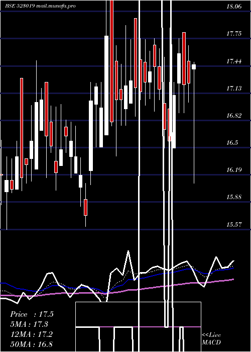  Daily chart BN