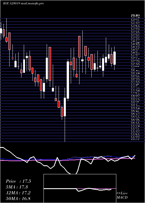  weekly chart BN