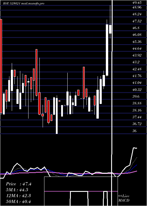  Daily chart Rishitech