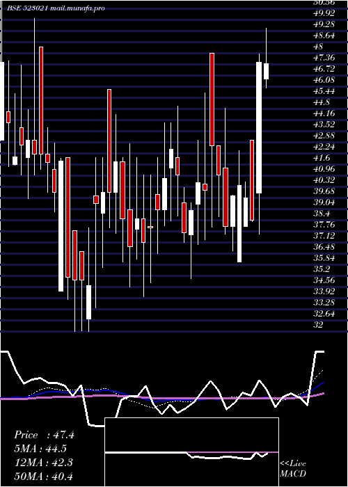  weekly chart Rishitech