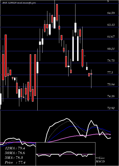  Daily chart SinclairHot