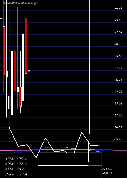  monthly chart SinclairHot