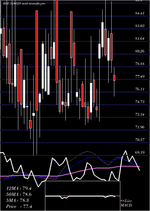  weekly chart SinclairHot