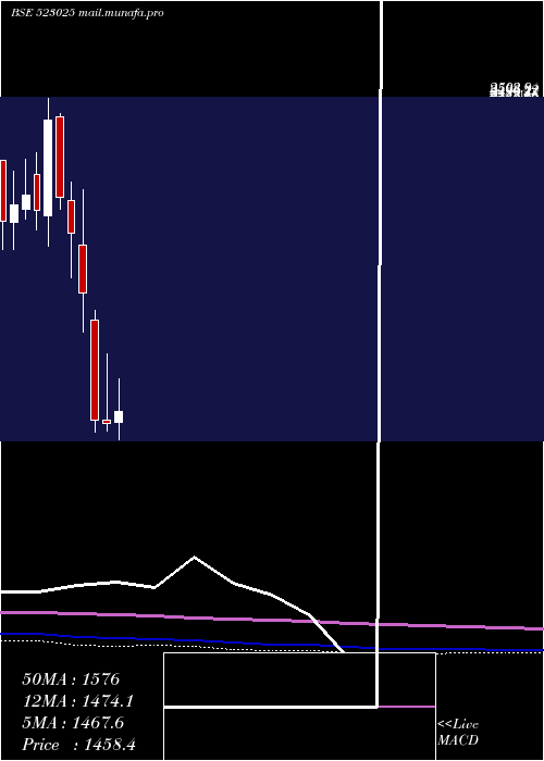  monthly chart SafariInd