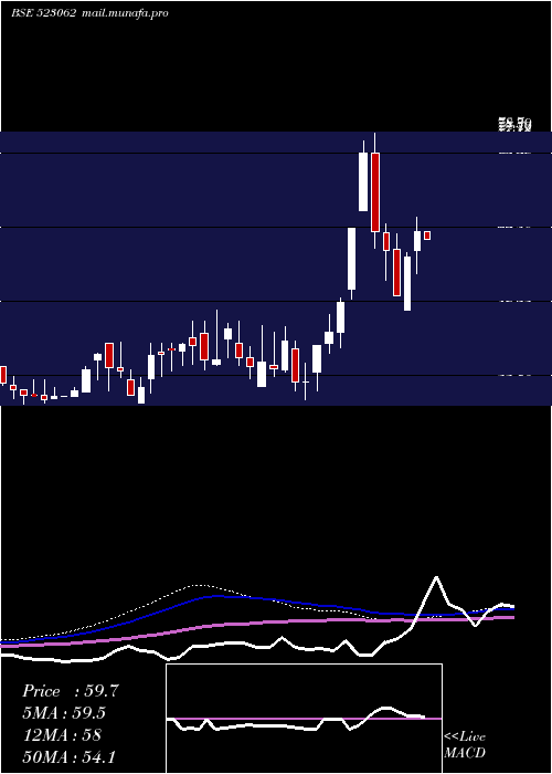 weekly chart JjFinance