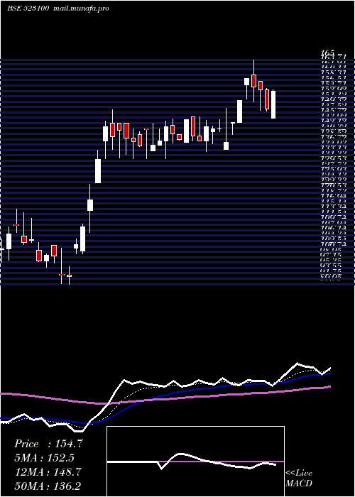  Daily chart CosmoFerr